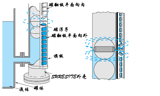 冷凝水液位計(jì)，蒸汽冷凝液液位計(jì)，蒸餾水液位計(jì)