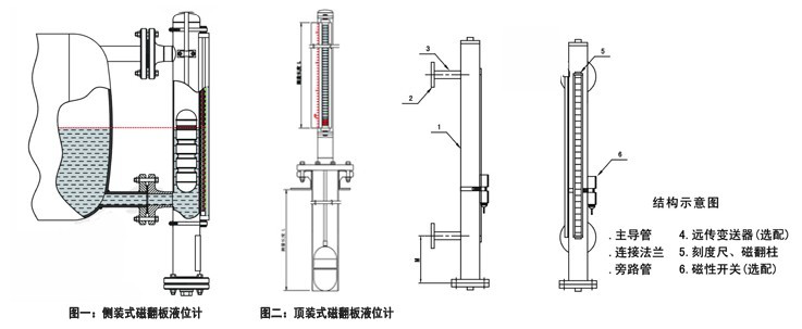 消防水箱磁翻板液位計結(jié)構(gòu)圖，側(cè)裝式，頂裝式